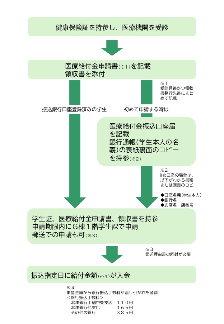 医療費のながれ